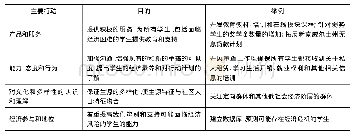 《表4 经济包容计划的主要内容》