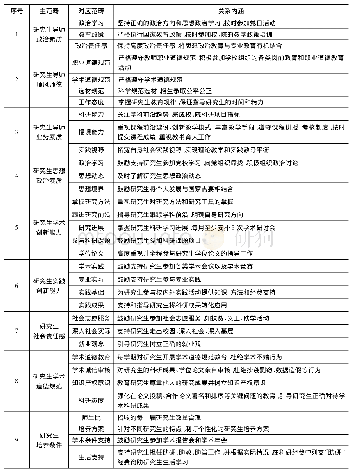 表3 基于主轴式编码的10个主范畴