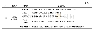 表3 基于主轴式编码的10个主范畴