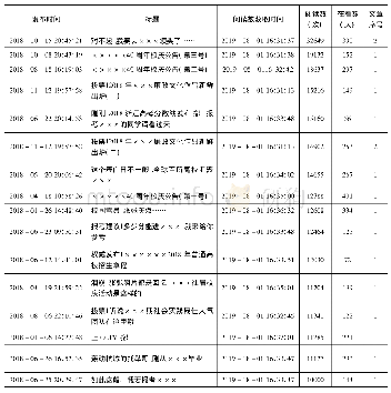 表2 浙江省某高校2018年全年阅读数10000次以上官微推文信息