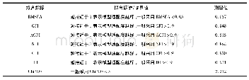 表6 全样本回归分析：“互联网+教育”背景下智慧教学工具使用意向研究——兼论新冠肺炎疫情对混合式教育的影响