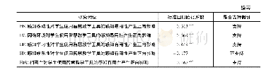 表7 桥梁实时监测结果：“互联网+教育”背景下智慧教学工具使用意向研究——兼论新冠肺炎疫情对混合式教育的影响