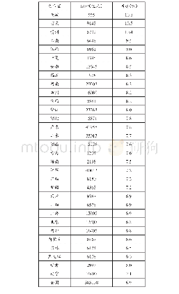 《表4 中国大陆各省市区2017年1-6月GDP总量及其同比增长速度》