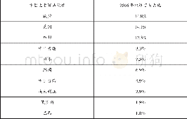 《表4 2016年中国与主要贸易伙伴双边贸易占比》