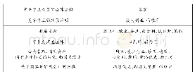 《表2 部分国家与竞争中立相关的法律法规》