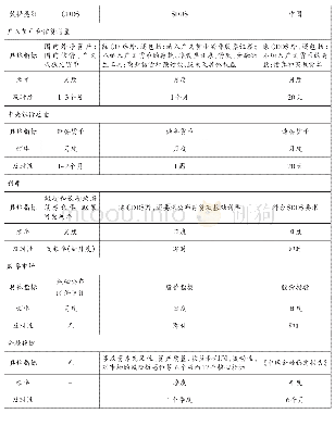 《表3 中国货币与金融统计数据发布和国际标准的比较》