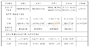 表3 美国对华加征关税及其排除机制对相关产品贸易的影响