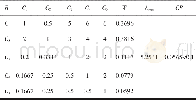 表4 生态服务功能 (B1) 与其相关因子的判断矩阵Table 4 Judgment matrix of ecological service function (B1) to its correlation factors