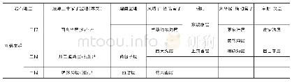 《表1 辽西各盆地九佛堂组含珍稀化石层对比》