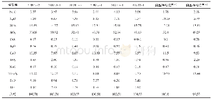 《表1 研究区样品的化学成分》