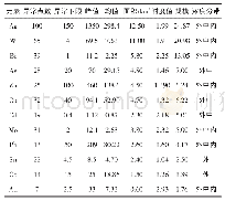 《表3 HS乙58异常元素参数统计表》