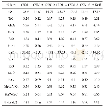 表1 周戈庄剖面灰岩样品主量元素含量