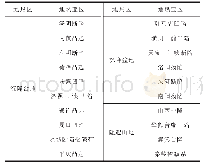 表1 河南省地热分区表：河南省沉积盆地区五大构造单元地热地质特征