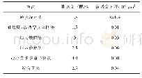 表1 研究区孔隙度和渗透率下限表