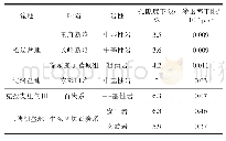 表2 对比地区中基性火山岩孔隙度和渗透率下限表