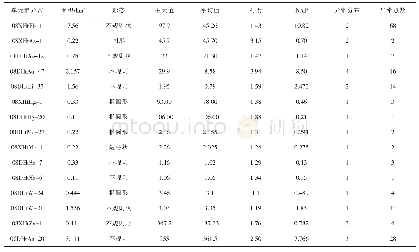 表3 播根里地区08DHt-11号综合异常特征表