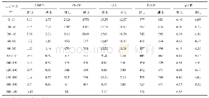 表1 海伦地区典型黑土开垦前后土壤PM1907、PM1908剖面养分含量表