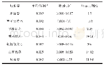 表2 HP01剖面中不同形态硒含量及所占比例
