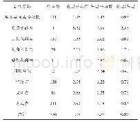 表4 研究区不同基岩上发育的土壤钼表层富集系数