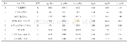 表1 岩心物性测定成果统计表