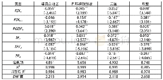 《表3 东部地区样本数据模型估计值》