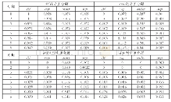 表8 方差分解：基于“指令流”微观市场的人民币在岸离岸汇率价差研究