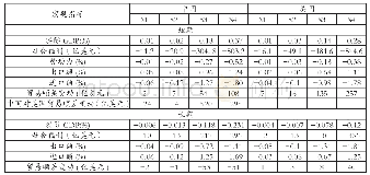 《表1 宏观经济影响(相对于基准方案,%)》