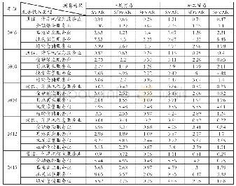 表4 中国2005～2015年基于不同生产性服务投入的出口制造业投入服务化水平（单位：%）