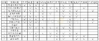 表2 代表性经济体提案所涉议题