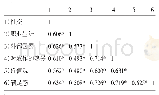 《表6 动机维度与满足感维度之间的双变量相关分析的结果》