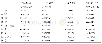 表2 以实际人均国内生产总值、人均能源使用量、劳动力、实际固定资本形成总额的对数呈现的描述性统计数据