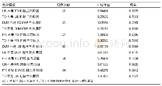 表9 序列对式格兰杰（Pairwise Granger）因果检验