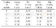 《Table 4 The characteristic data of the models under slip condition》