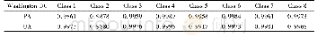 《Table 8 Individual class accuracies by PA and UA for Washington DC data》