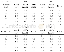 《表2 不同滤速条件下各滤池高度出水的实测值与模拟值对比》