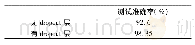 《表4 有无dropout层对实验结果的影响》