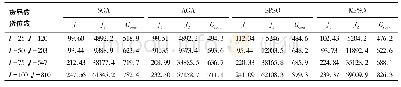 《表3 4种算法对不同规模问题的求解结果》