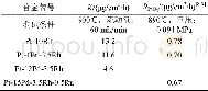 《表2 铂合金氧化挥发失重速率常数K和Pt O2形成速率RPt O2Tab.2 The Pt O2 formation rate (RPt O2) and weight-loss rate const