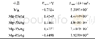 《表1 塔费尔极化曲线拟合参数Tab.1 The fitting parameters of Tafel polarization curves》