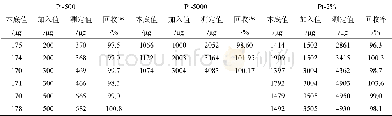 表3 样品加标回收率Tab.3 Recoveries of samples with standard addition