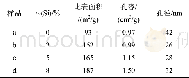 表2 不同硅含量的Si O2-Al2O3复合载体的物性[16]Tab.2 Textural properties of Si O2-Al2O3 carriers with different Si O2 concentrations[16]