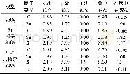 《表1 电荷布居分析Tab.1 Charge population analysis》