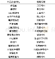 《表1 非晶合金特性和应用领域[8]Tab.1 Characteristics and application fields of amorphous alloys》