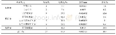 《表5 自然金的嵌布关系Tab.5 Natural gold inlay》