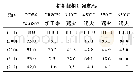 表2 80%冷轧纯铂不同退火态XRD衍射峰相对峰强度