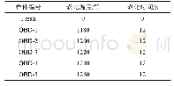 《表2 临界样件制备条件：老化温度对汽车临界催化剂性能的影响初探》