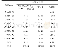 表5 主要矿物的嵌布粒度