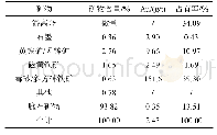 《表2 金在矿石中的平衡分配》