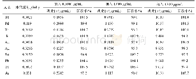 表4 加标回收试验结果：氧化除钌-ICP-AES法测定钌化合物中的杂质元素