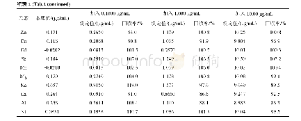 表4 加标回收试验结果：氧化除钌-ICP-AES法测定钌化合物中的杂质元素